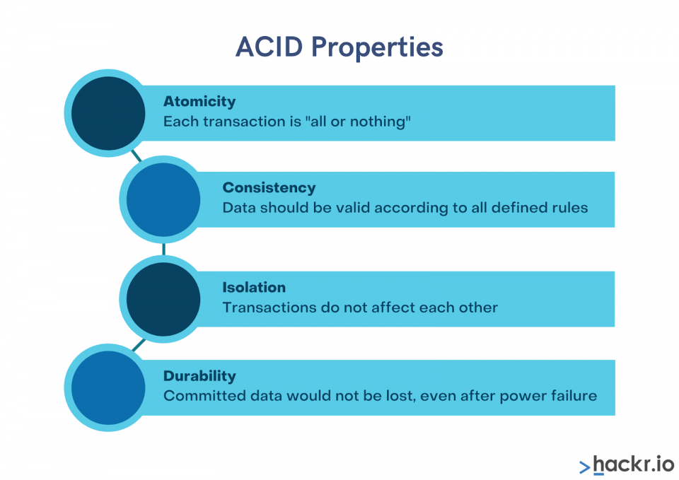 Photo of chart describing ACID properties