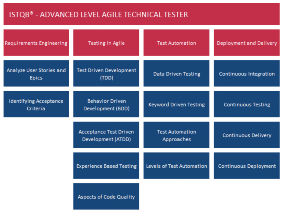 Advanced Level Agile Technical Tester