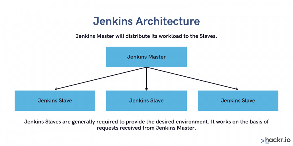 Architecture of Jenkins