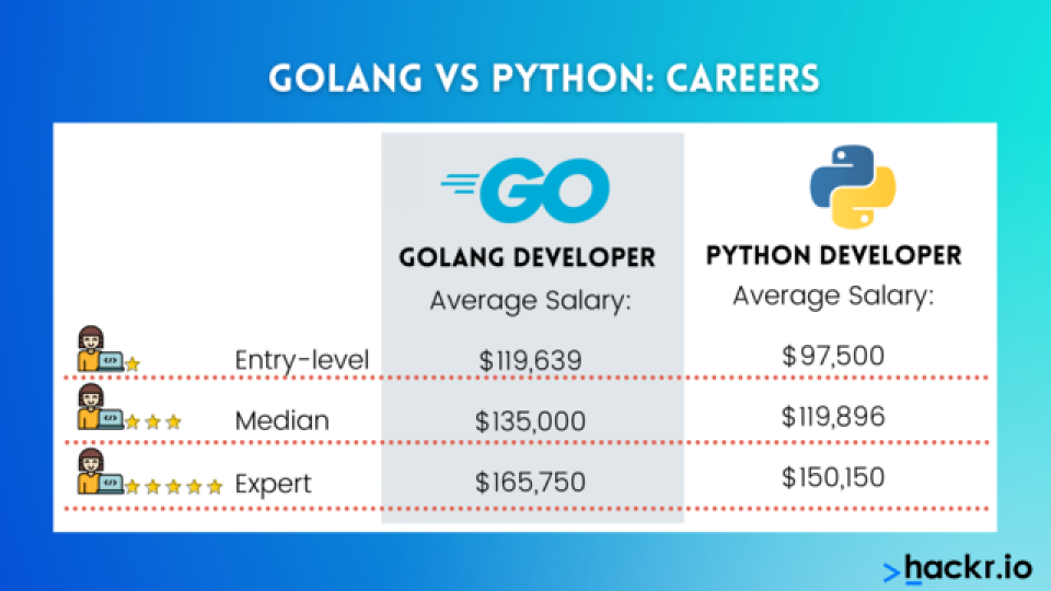 career in python vs golang