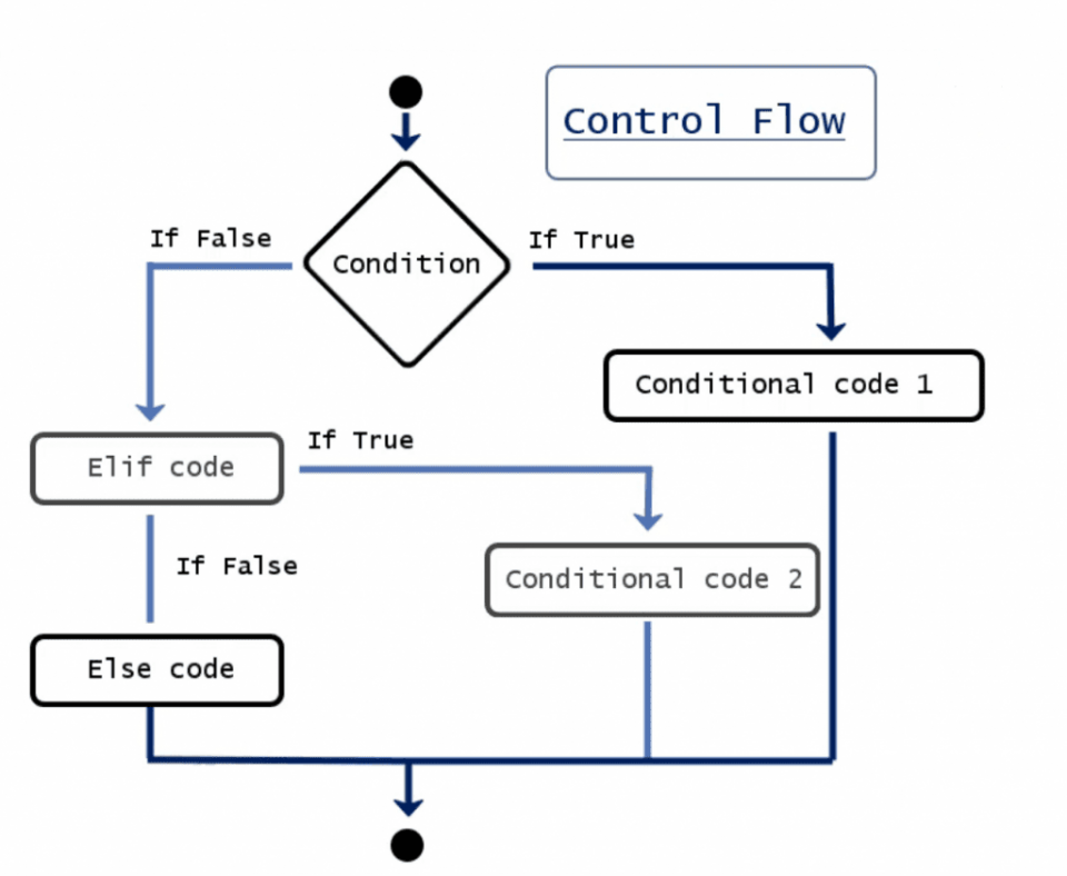 Flow Control diagram