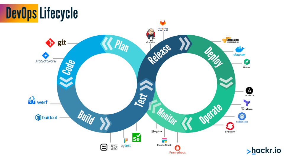 Diagram of DevOps life cycle