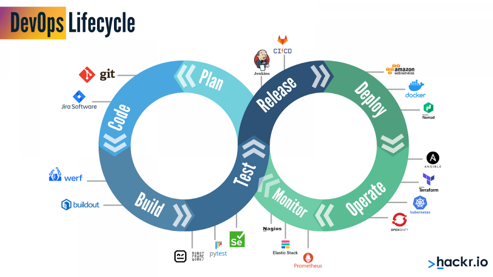 devops is usually classified into 6 phases