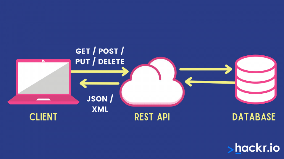 difference between REST API and RESTful API