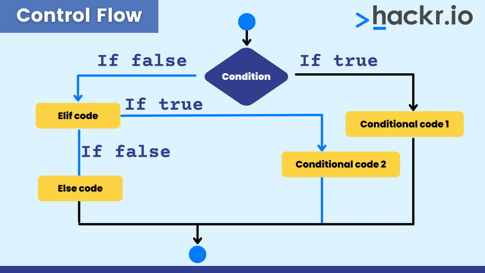 Flow Control in Python