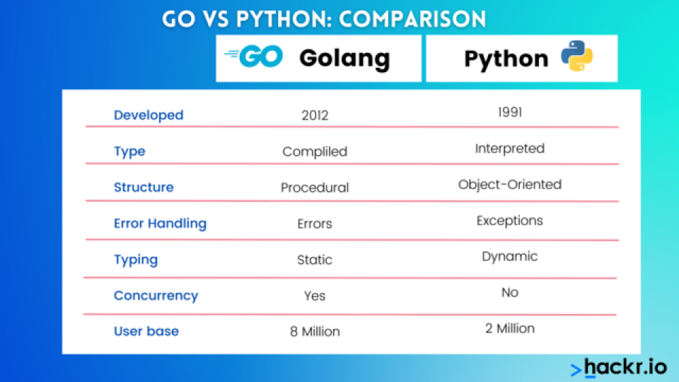 Head to Head Comparison between Golang vs Python