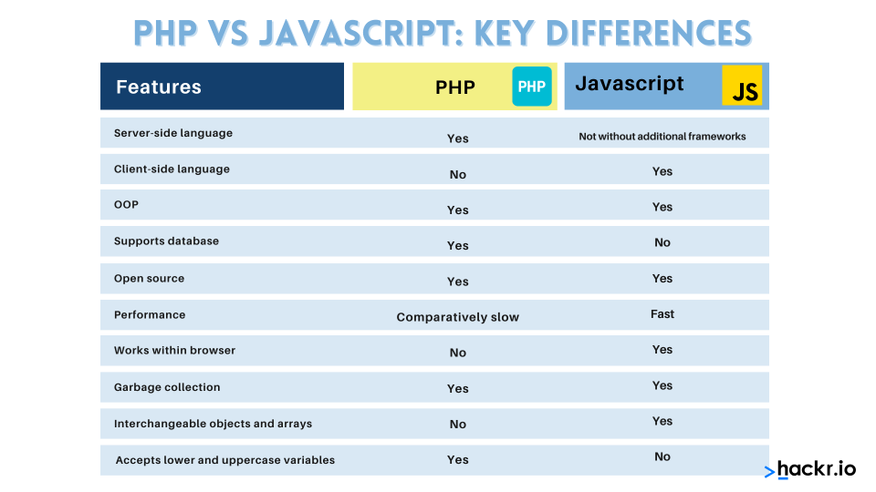 PHP vs Javascript Comparison