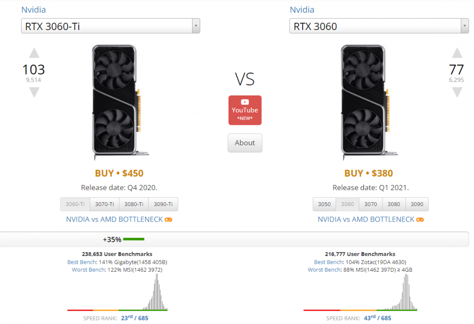 Example of Benchmark between RTX 3060 TI and RTX 3060 that shows that the TI is 23rd and the non-TI is 43rd.