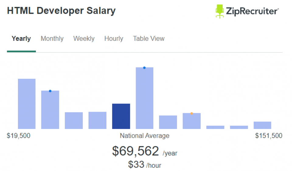 HTML Developer Salary