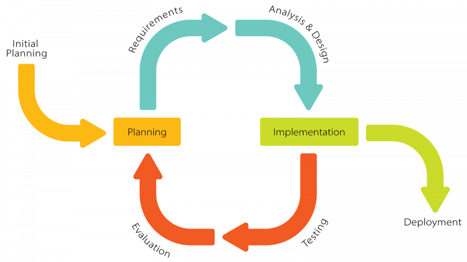 Diagram of iterative software cycle
