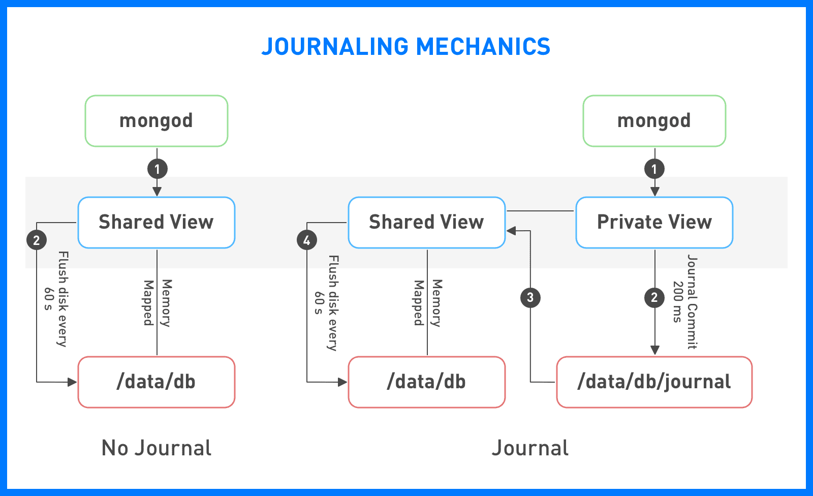 Journal Mechanics in MongoDB