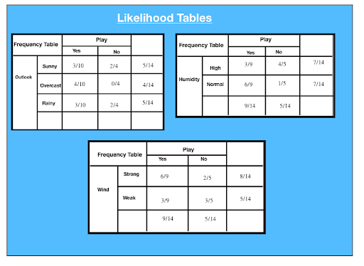 LIkelishood Table