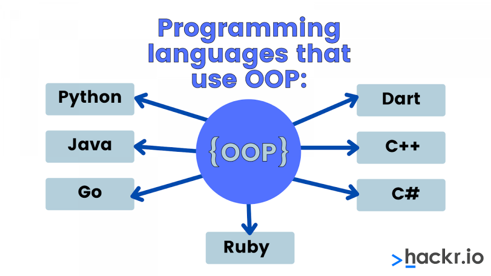 Diagram showing programming languages that use OOP