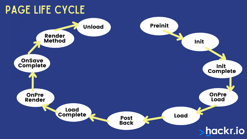 page life cycle