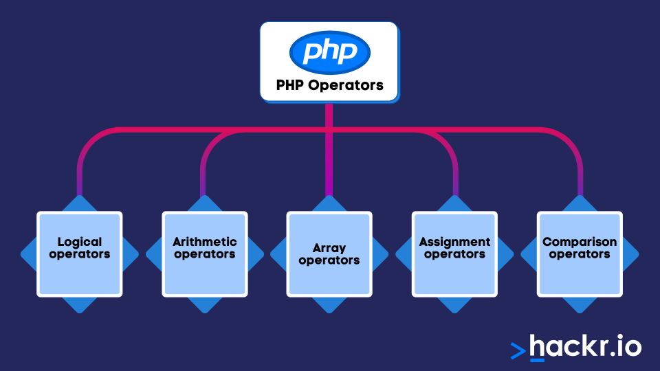 PHP Operators Diagram