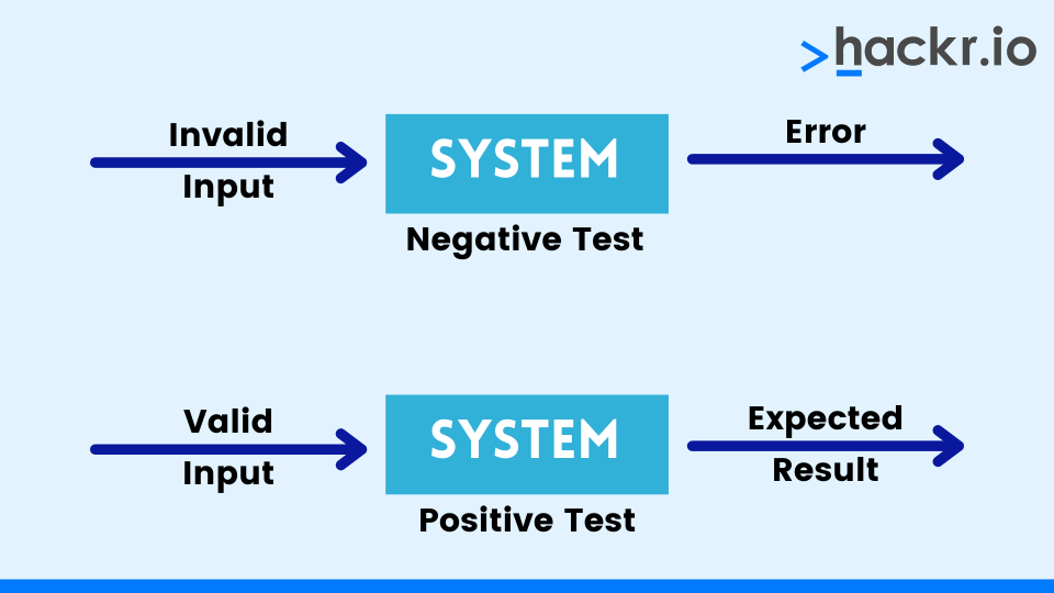 Positive and Negative Testing