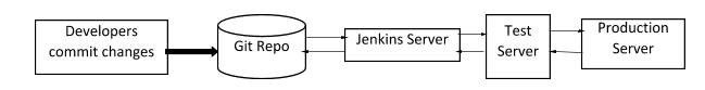 Process of Jenkins