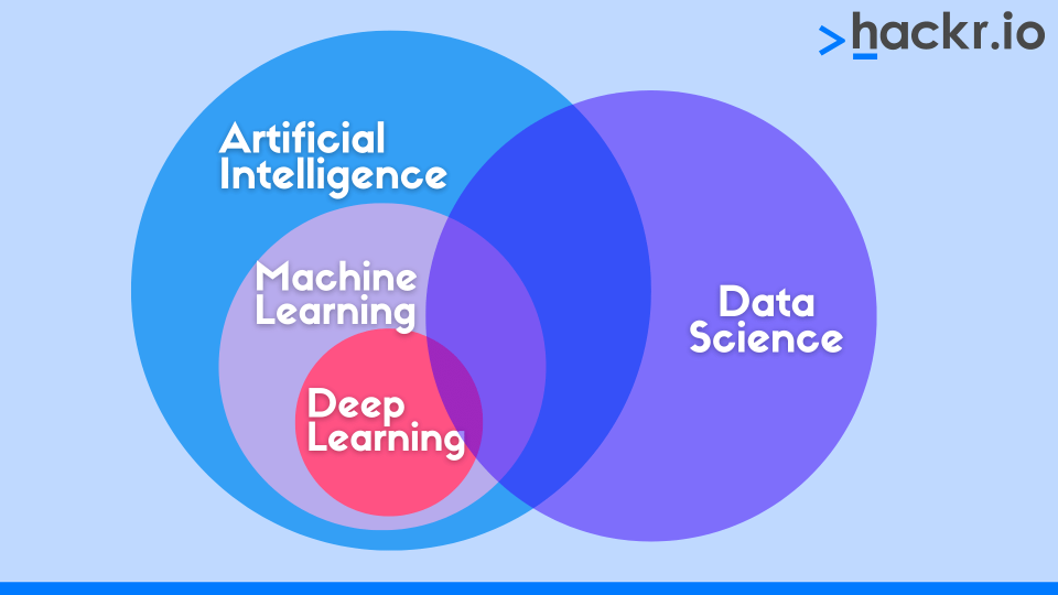relation-between-ai-ml-ds-and-deep-learning