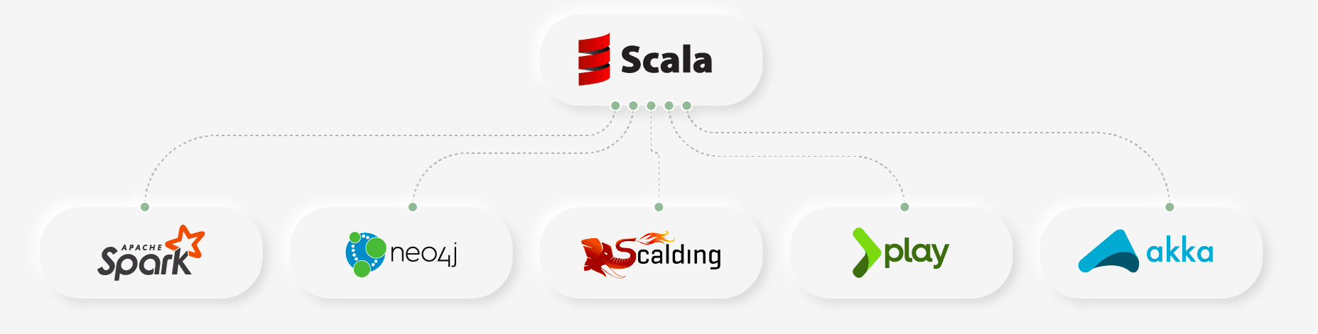 Scala Frameworks