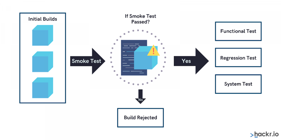 smoke testing diagram