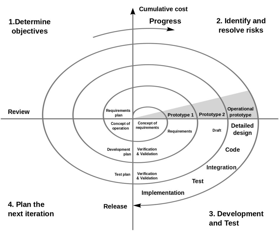 Image of Spiral Software diagram