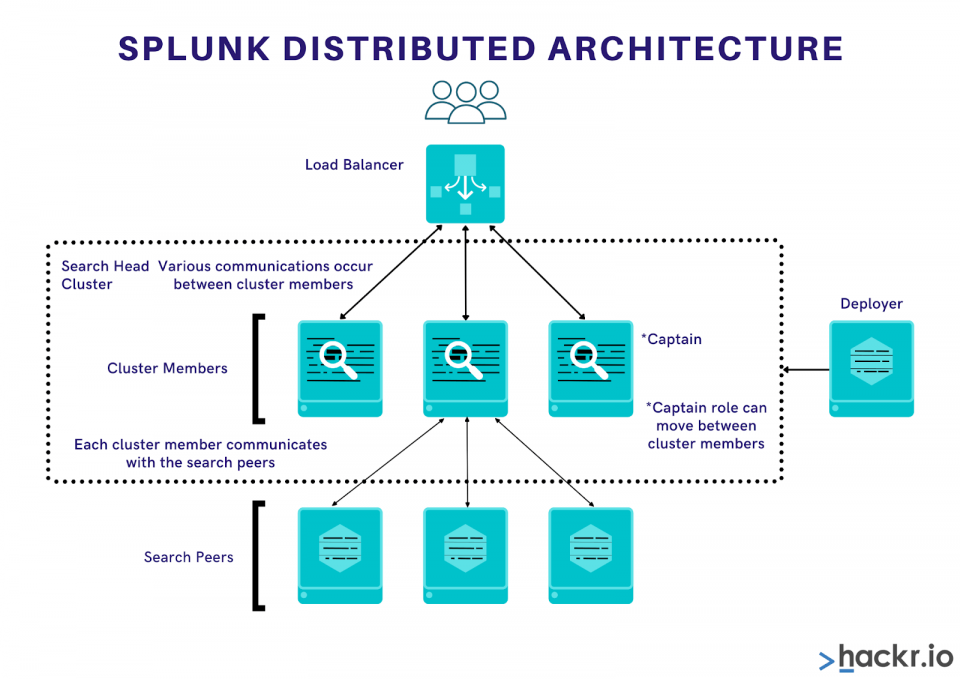 Splunk Distributed Architecture