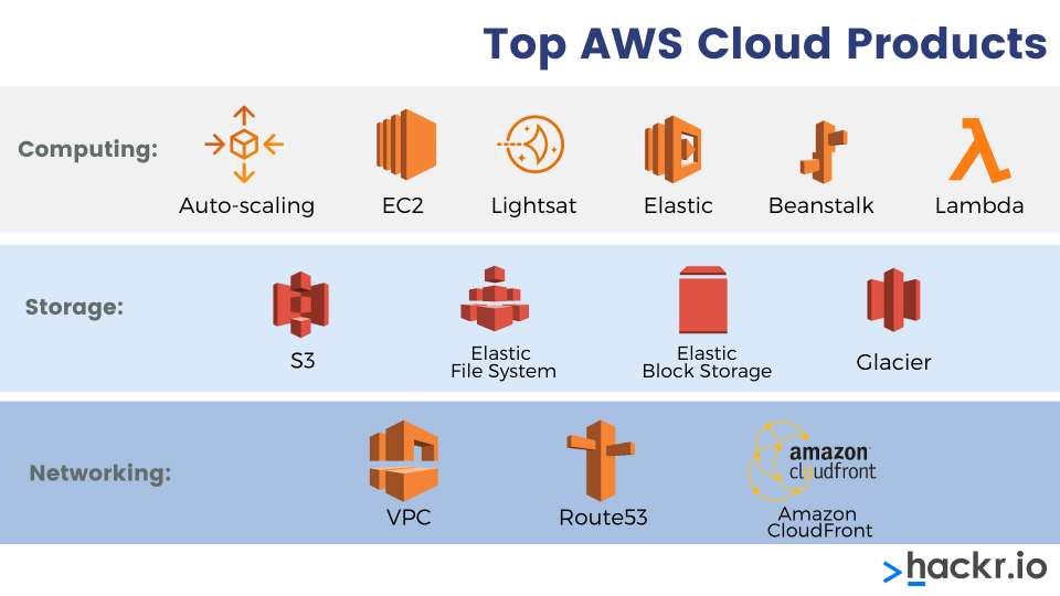 various types of AWS cloud products
