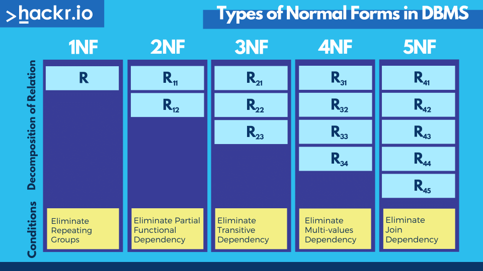 Types of Normal Form
