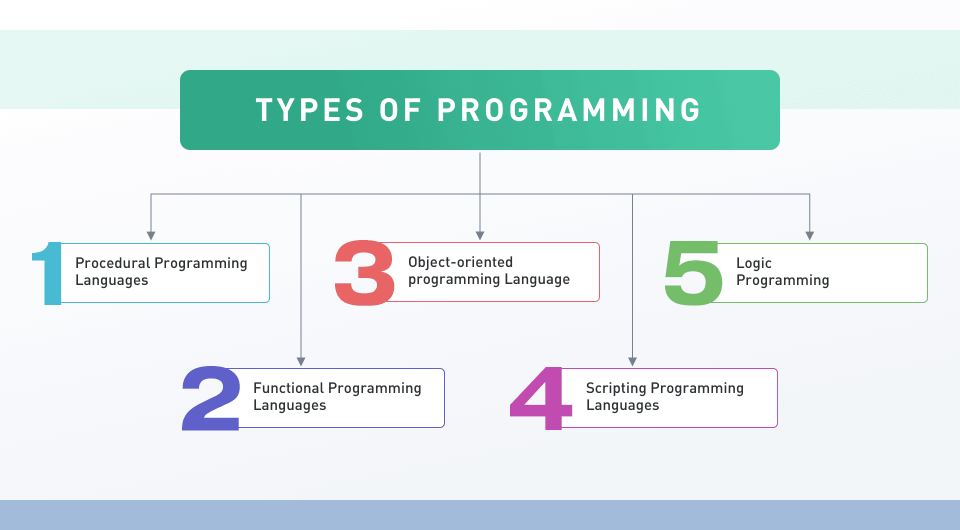 ypes of Programming Languages