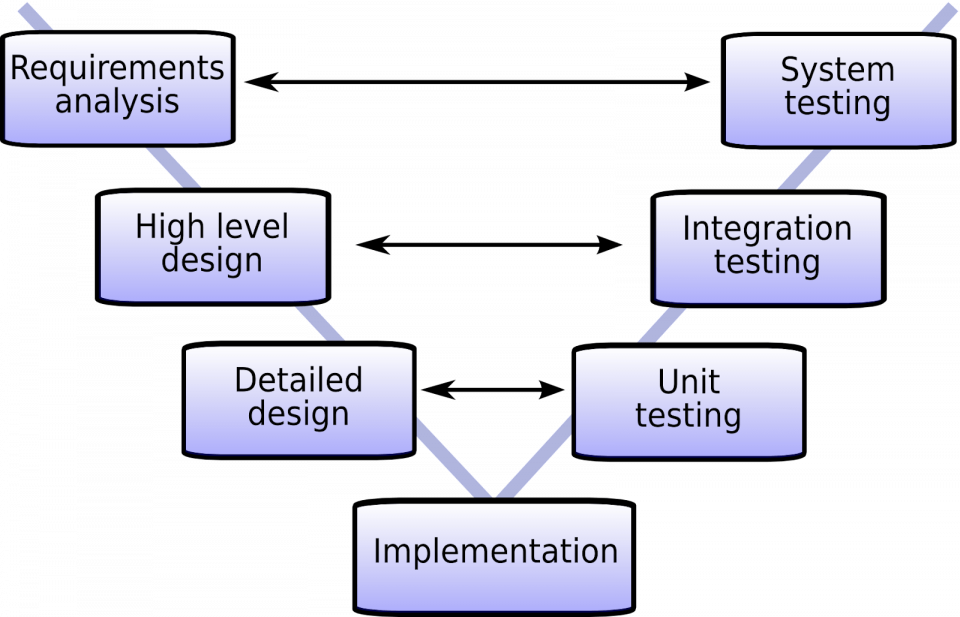 V Software Cycle Diagram