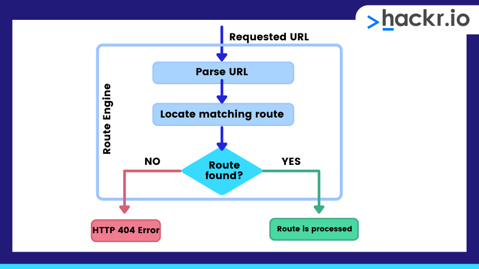 Visual representation of MVC routing