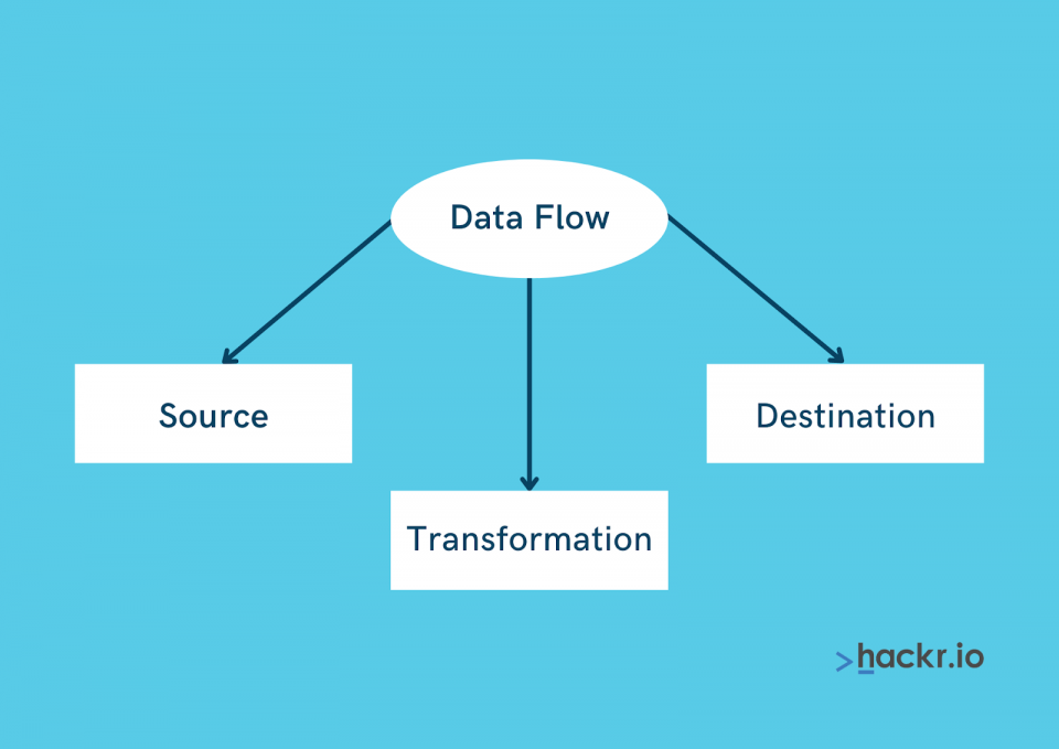 What are the components of data flow in SSIS
