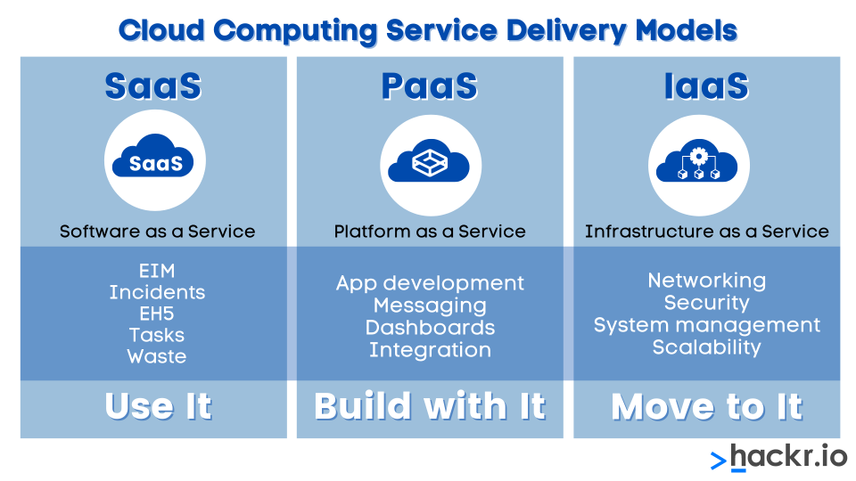 different types of cloud service models