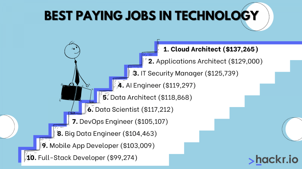 Best Paying Jobs In Technology