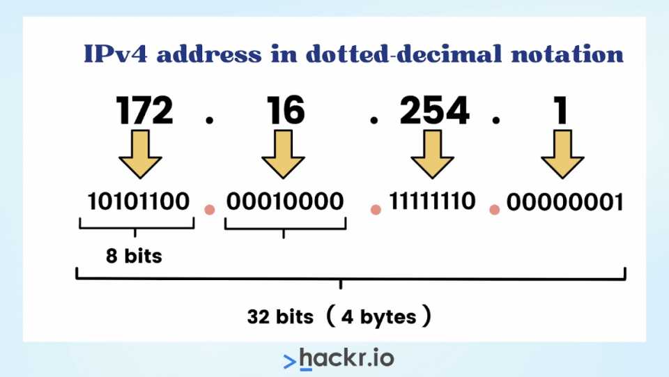 example of an IPv4 address