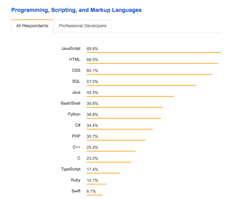 most-popular-programming-languages