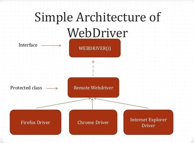 Architecture of WebDriver