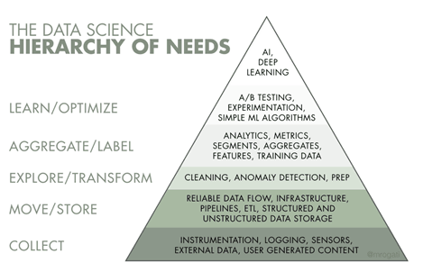 Data Science Hierarchy