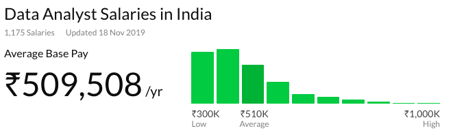 Data Analyst Salaries in India