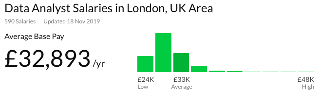 Data Analyst Salaries in UK