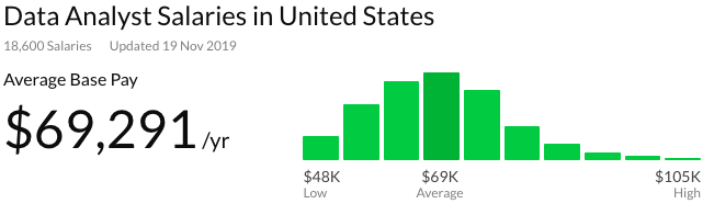 Data Analyst Salaries in USA
