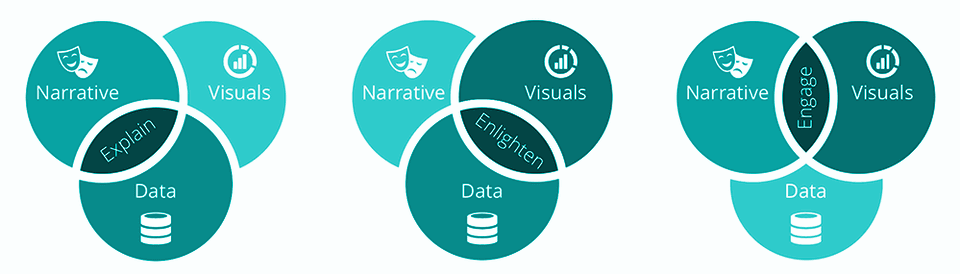 Three aspects of Data Storytelling